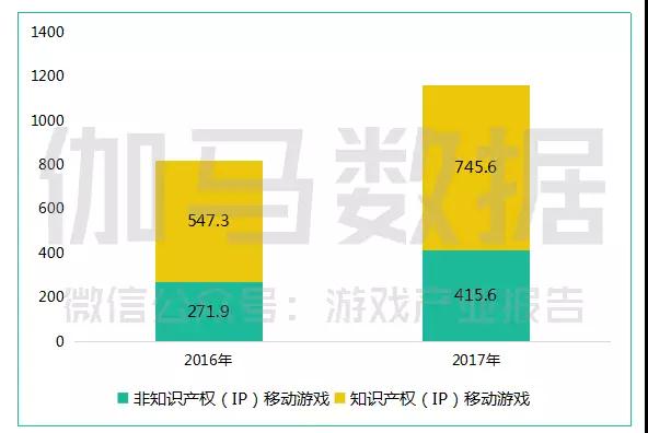 2017中国游戏产业报告：收入超2千亿，同比增长23.0%，手游占比超50%