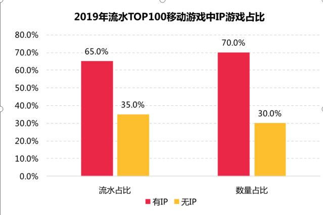 2019年近2万家游戏公司“凉凉”，2020年“游戏王”竞争正当时
