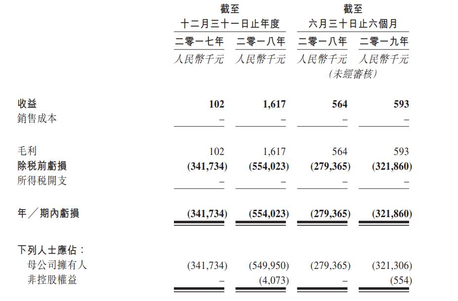 诺诚健华预计将于春节前后正式赴港IPO，施一公领衔基金大佬加持，核心产品已在华申报上市