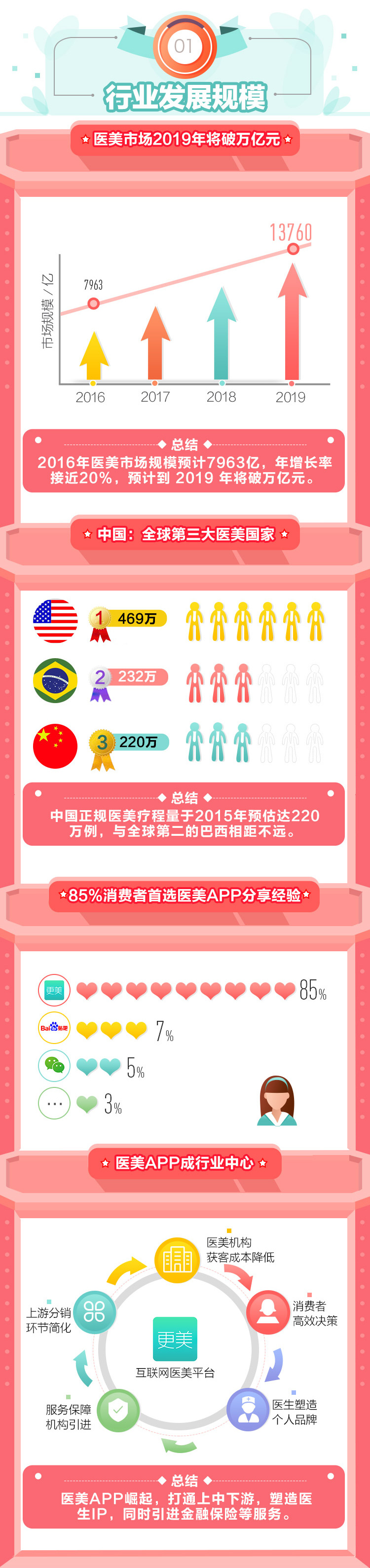 【首发】2016医美白皮书：95后涌入市场，整形模板杨洋AB上榜