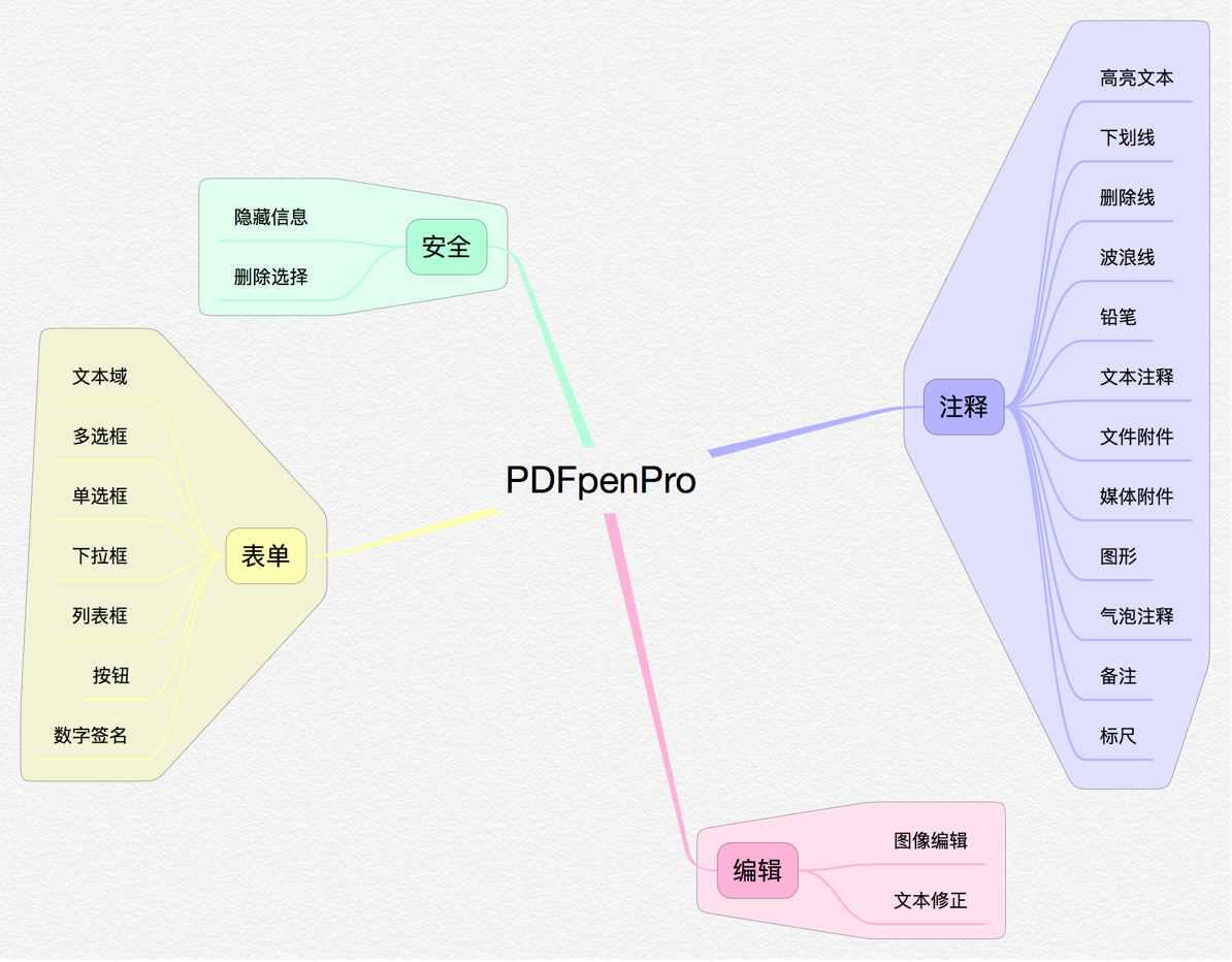 macOS 具有代表性的 5 款 PDF 编辑器对比，看看哪款适合你