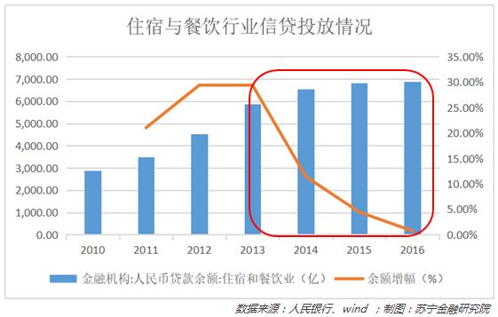 餐饮行业的融资困局如何破解？这些互联网公司探索出三条路径