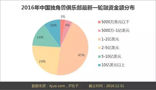 2016年度独角兽俱乐部盘点：71家公司，3516亿美元，52%换手率，65%被BAT收编