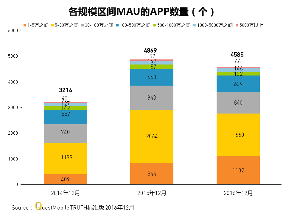 QuestMobile2016年度APP价值榜：10亿月活，还剩多少洪荒之力可挖？