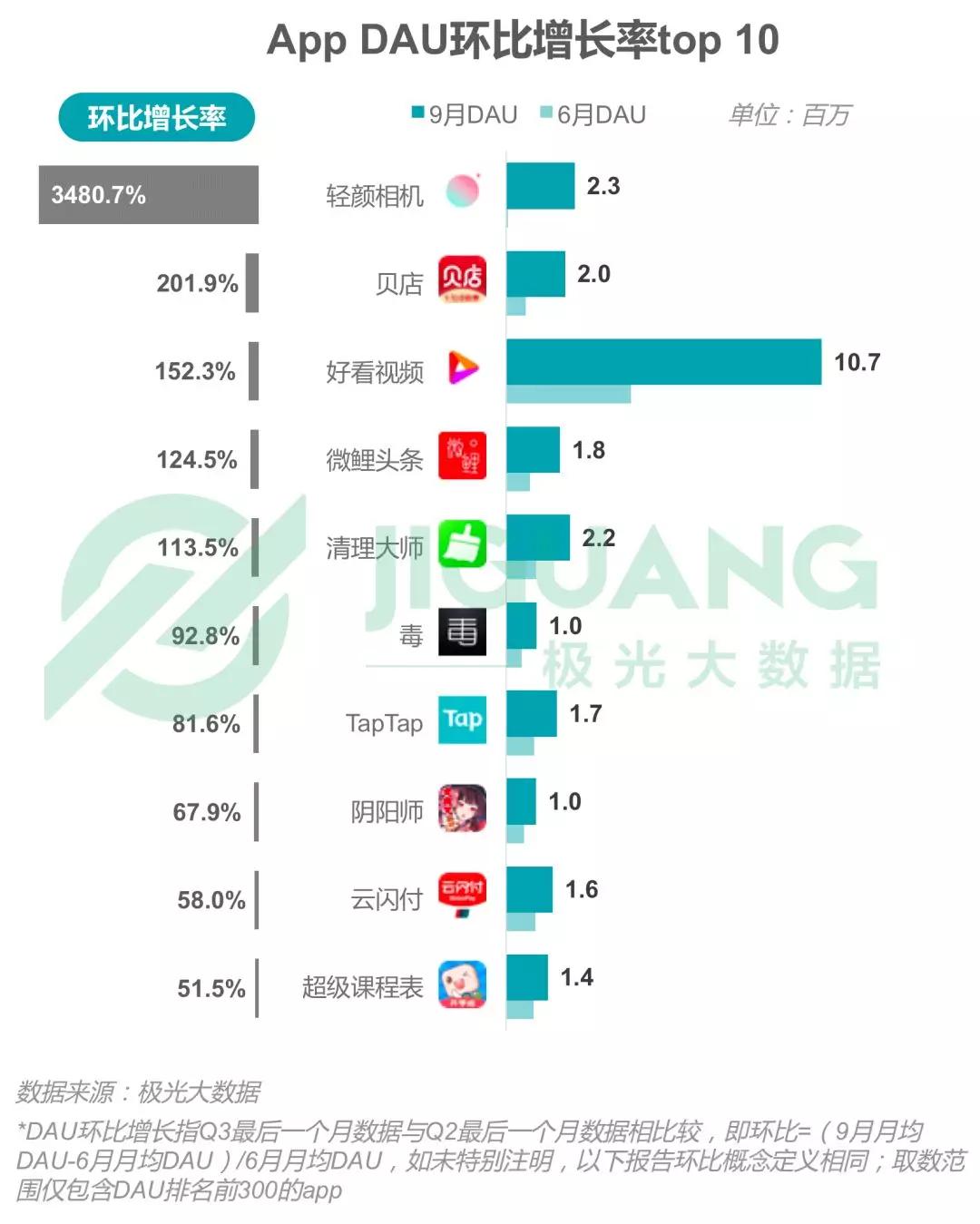 2018年Q3移动互联网：社交类app耗时最长，手游DAU下滑明显，短视频渗透率同比增长52.8%