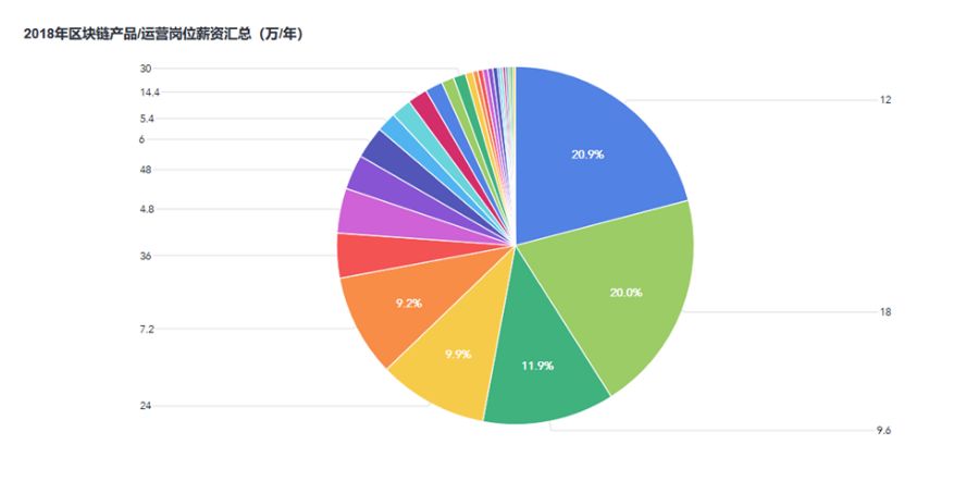 区块链从业者的狗年求职指南