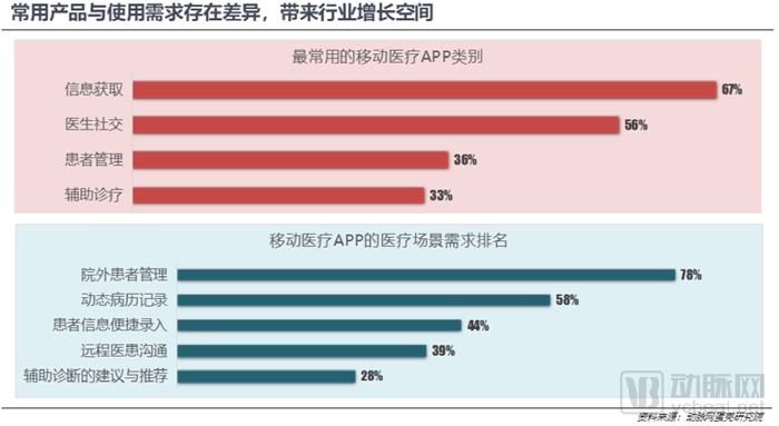 医生移动APP战局进入中盘，实用、业务协作成致胜关键