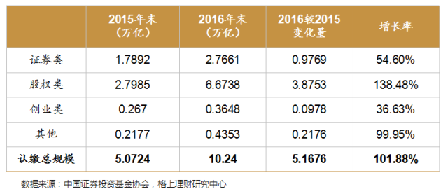 中国私募基金趋势报告：规模突破10万亿，股权类为主要推动力