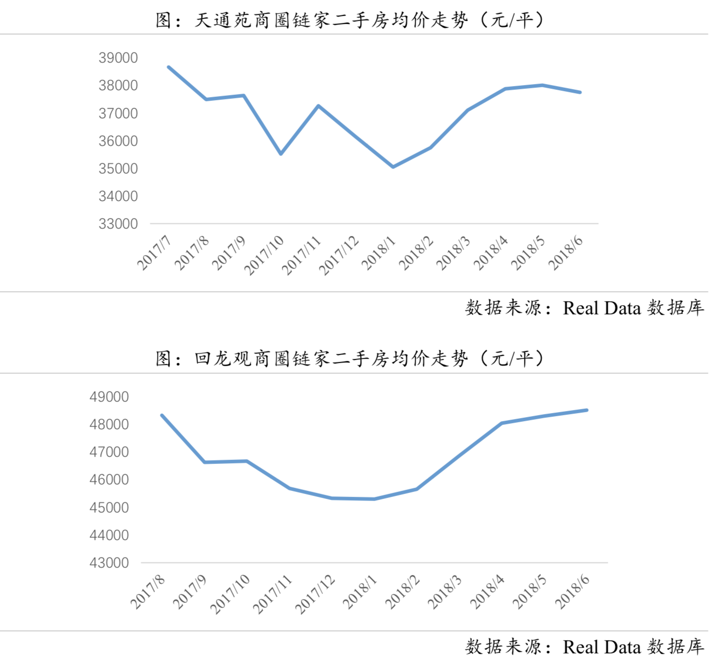 2018年上半年回龙观、天通苑二手房市场情况分析