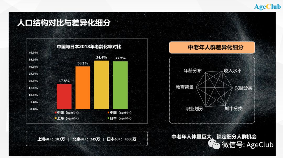 吹响2020老年行业新年号角：中国老年行业未来九大创新趋势