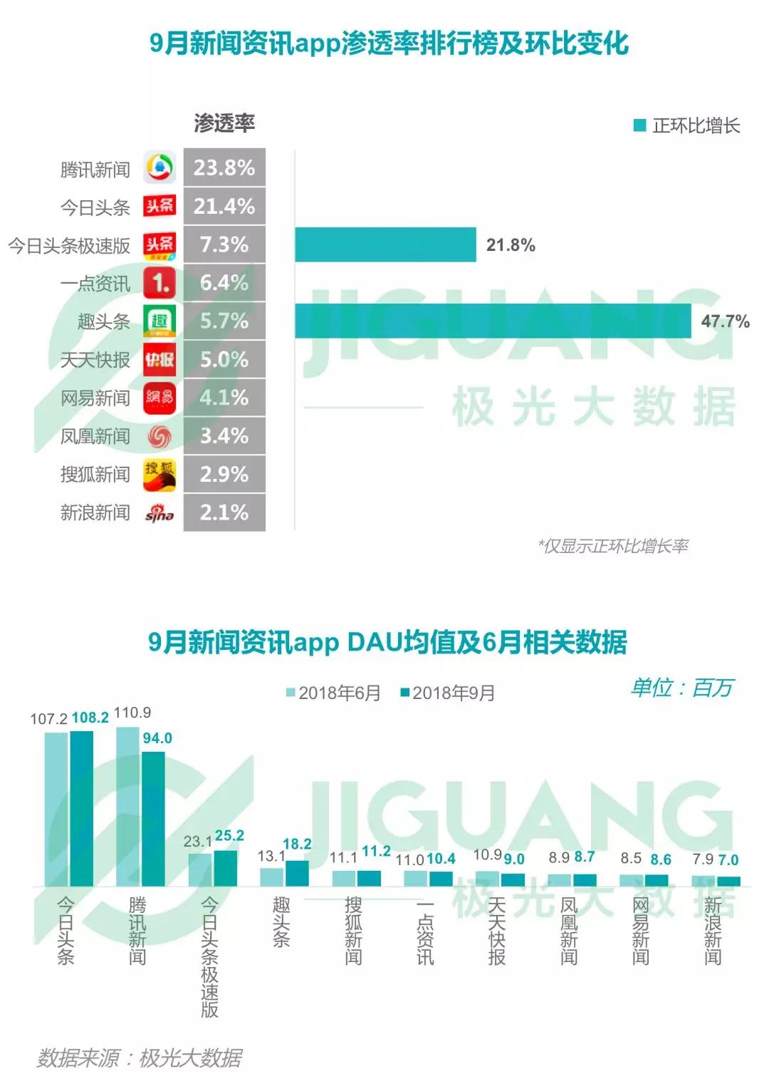 2018年Q3移动互联网：社交类app耗时最长，手游DAU下滑明显，短视频渗透率同比增长52.8%
