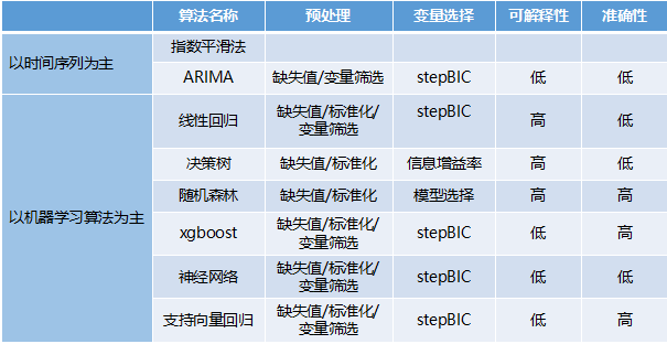 销售预测怎么做，不多也不少？