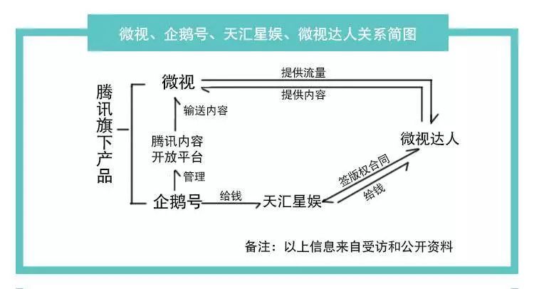 微视达人讨薪：有达人原本预计收入17000，结果只领到200元