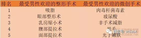 私密整形爆火，解读2018年医美整形的10大趋势，亚洲市场可能首次超越欧美