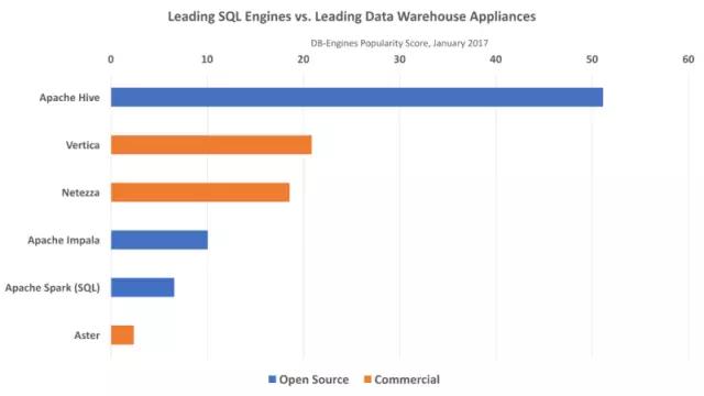 6大主流开源SQL引擎总结，遥遥领先的是谁？