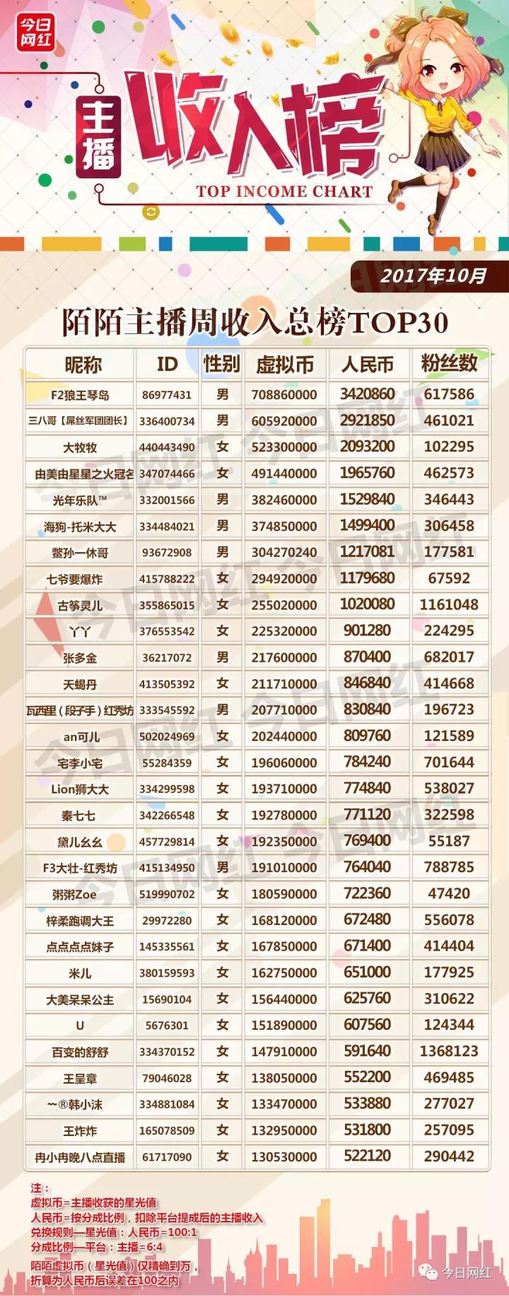 直播行业10月报告：2100名头部主播收入达3.1亿，业内14起投融资迎来小高潮