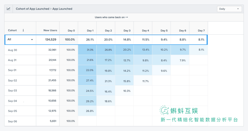 群组分析Cohort Analysis：提高用户留存率的关键