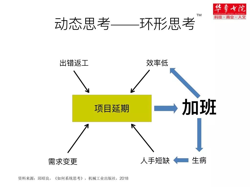 这项系统思考法，极少有企业家掌握