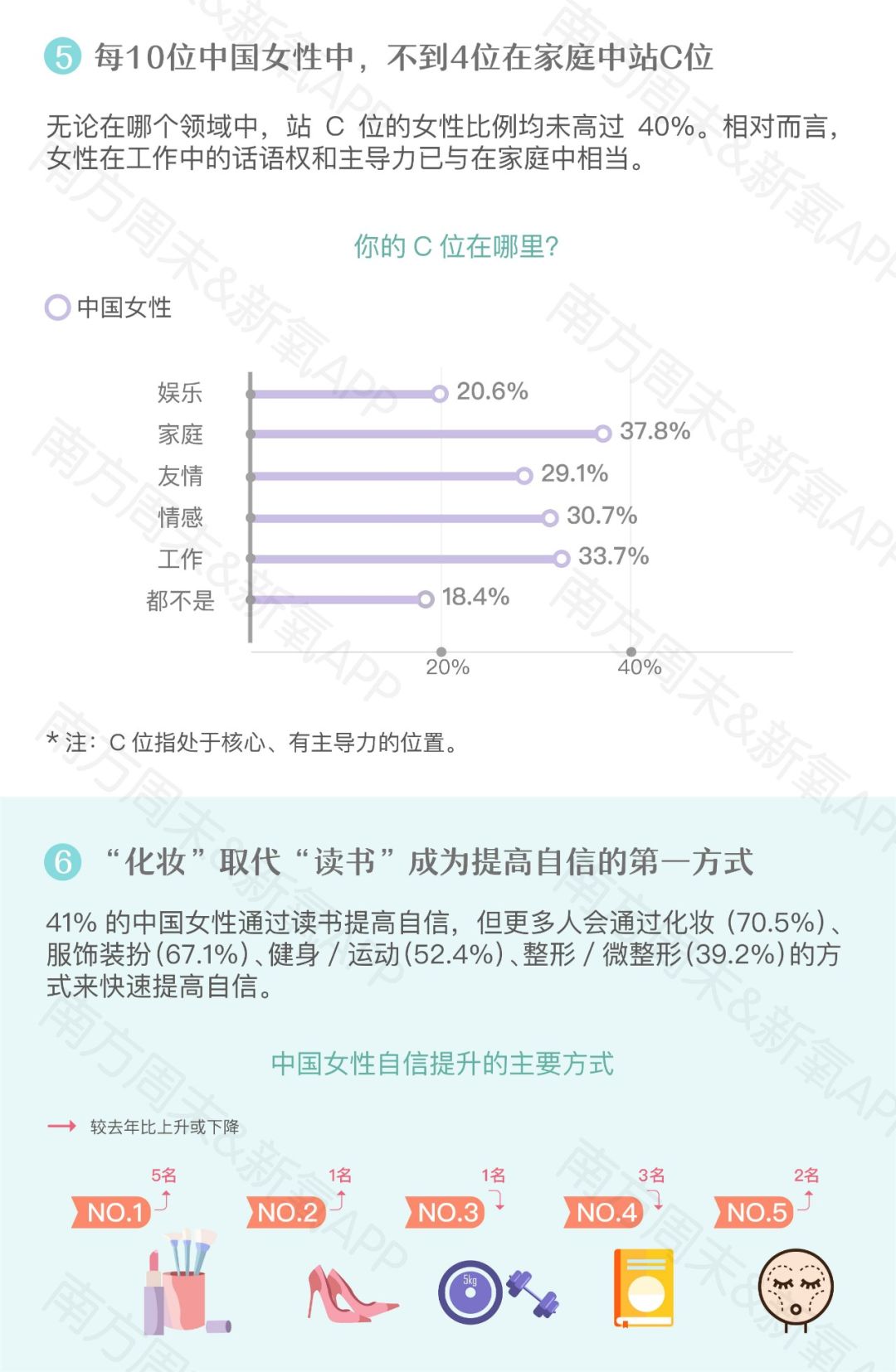 新氧发布《2019中国女性自信报告》：超9成女性在意“美商”这件事