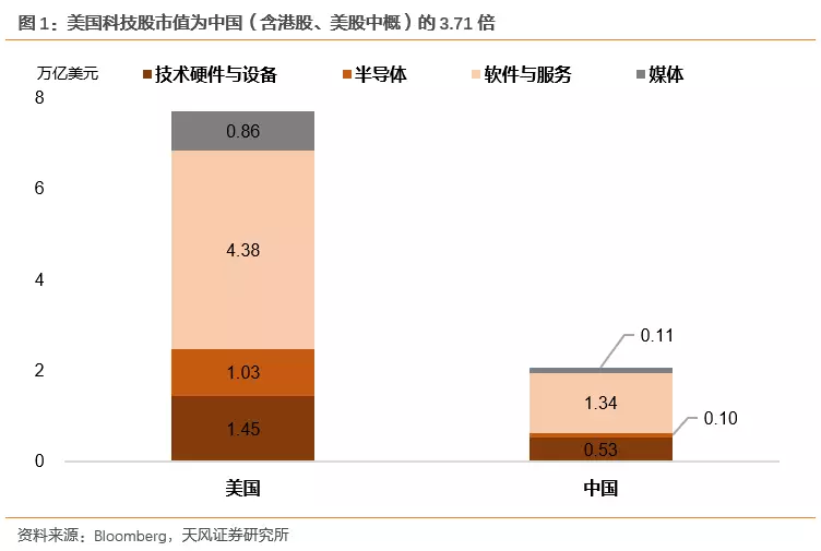 数据不会骗人：中美科技公司估值差异究竟有多大？