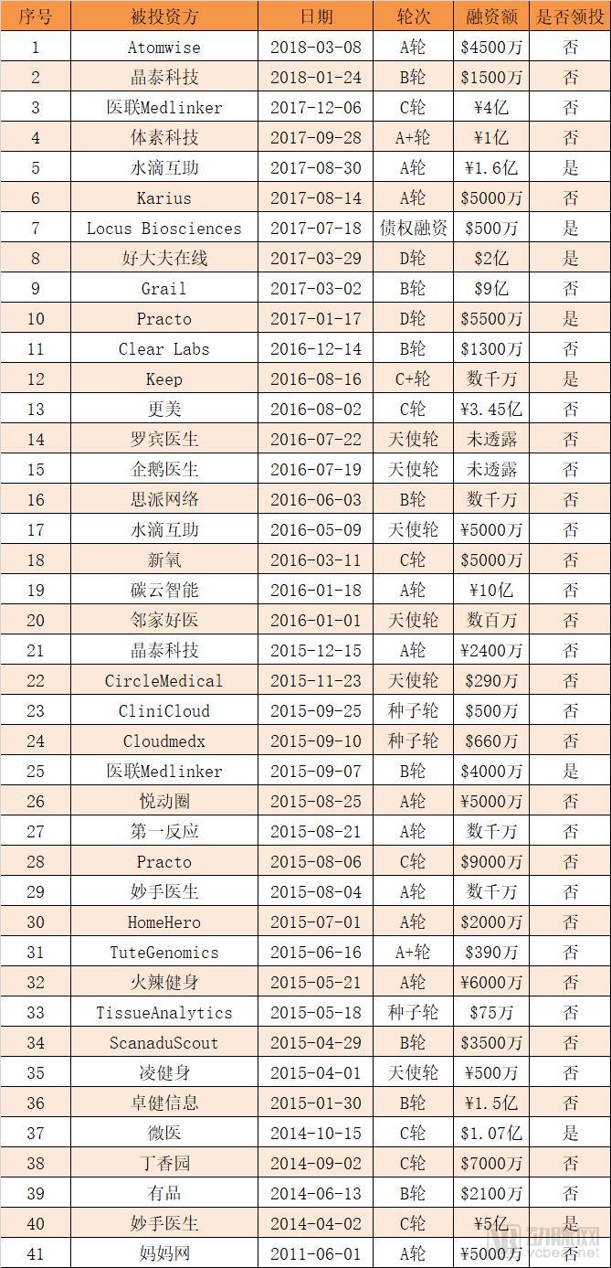 “互联网+医疗健康”趋势已定，腾讯和阿里在加紧布局，他们将扮演什么角色？