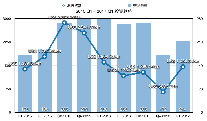 2017 Q1 印度创投市场报告：资本复苏，电商、医疗、金融仍是热门