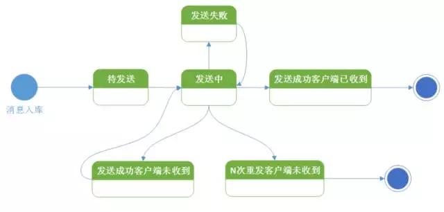 如何构建一套高可用的移动消息推送平台？