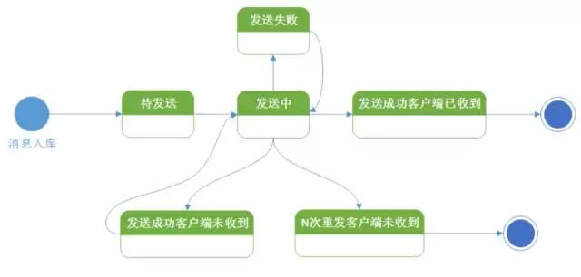 如何构建高效的消息通知系统？  第1张