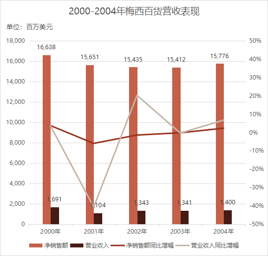 梅西被踢出标普500,162岁百货帝国消亡启示录