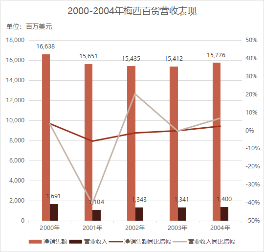 梅西被踢出标普500，162岁百货帝国消亡启示录