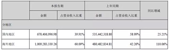 游戏企业陆续发布2017年Q3财报，盈利能力哪家强？