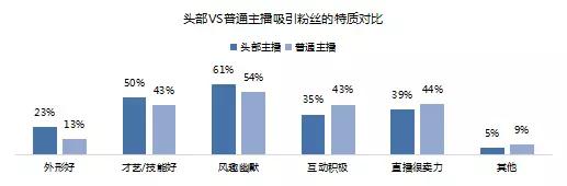 这里有一份关于4500多位主播的问卷调查，告诉你5个直播的真相
