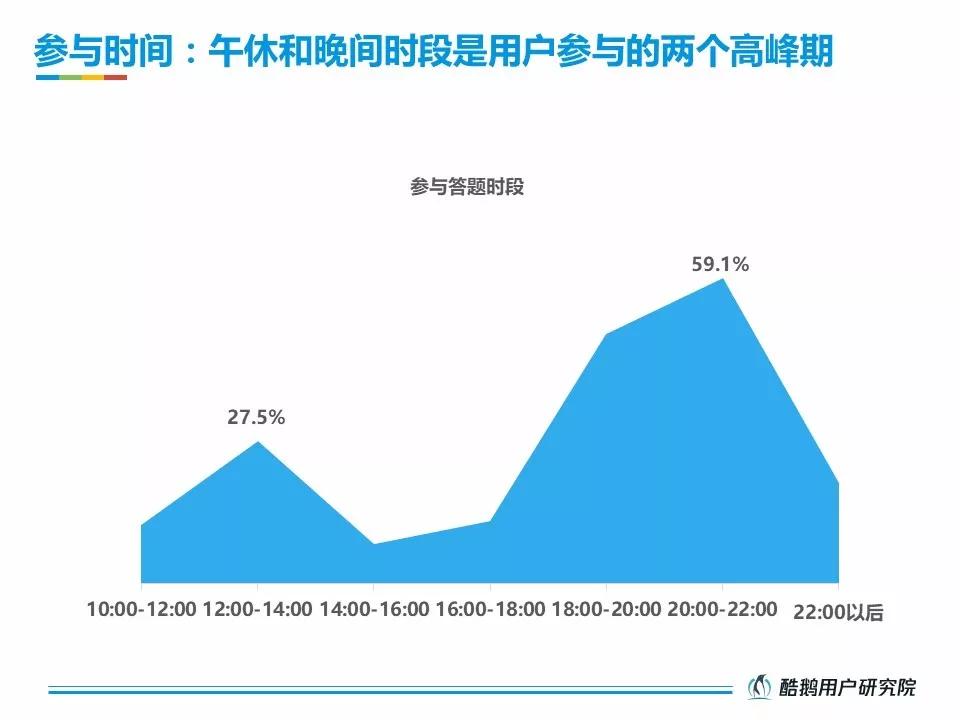 活跃在直播答题一线的受众，究竟是一群什么样的人？