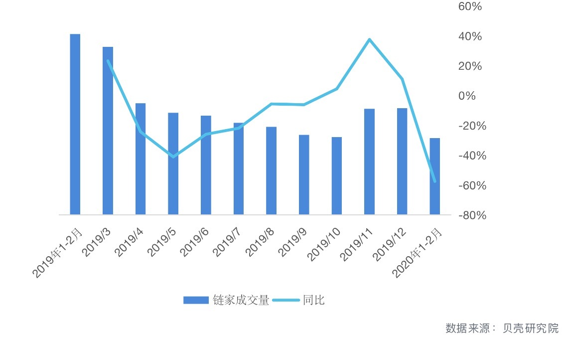 北京二手房交易量前两月跌近6成 2月价格跌近1成