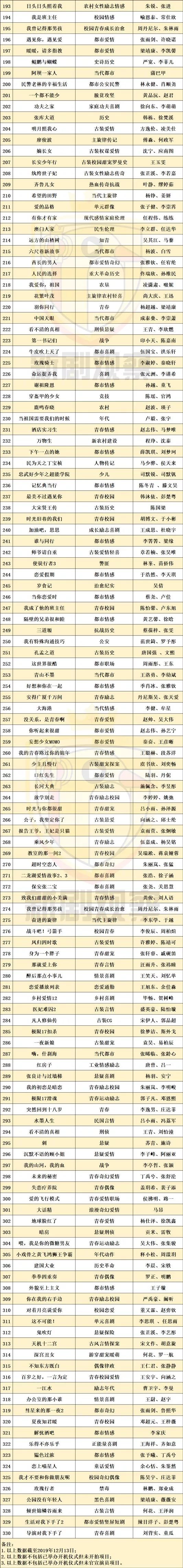 2019年330部开机剧集汇总：大古装减产，平台自制剧占比约47%