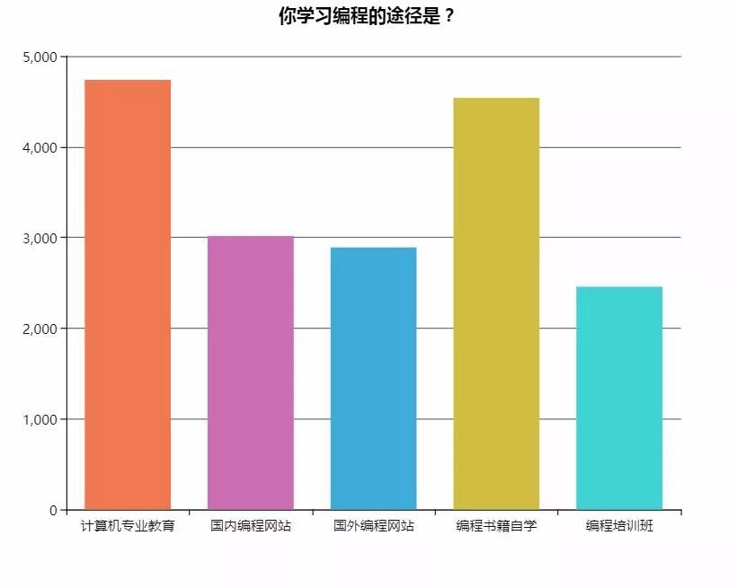 我们调查了7000+名国内开发者，得到了这些有意思的反馈