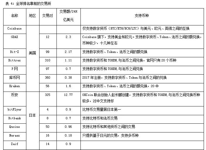 全球区块链政策监管趋势研究：对ICO项目的五种态度