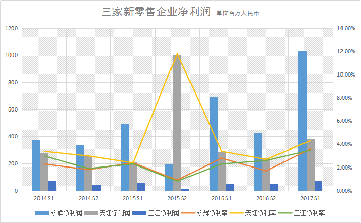 盘点半年报，永辉超市、天虹商场和三江购物转型新零售后业绩如何