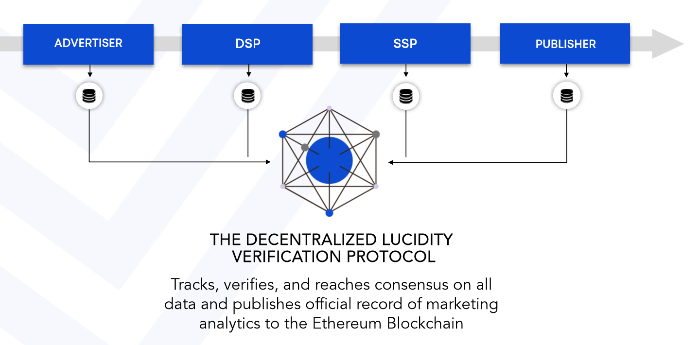 数字广告行业虚假流量严重，Lucidity想用区块链提高供应链透明度