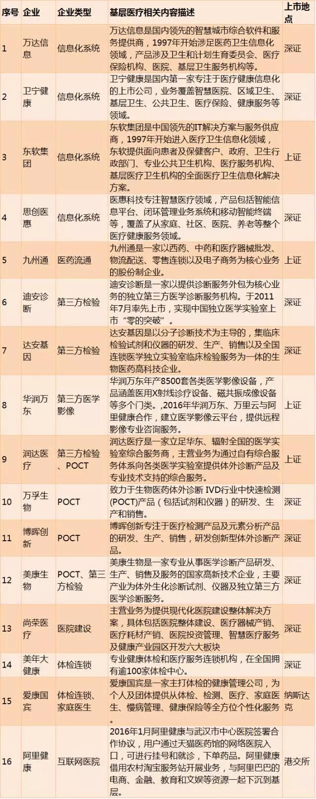2017年基层医疗的投资机遇（下）：83家基层医疗相关企业全盘扫描