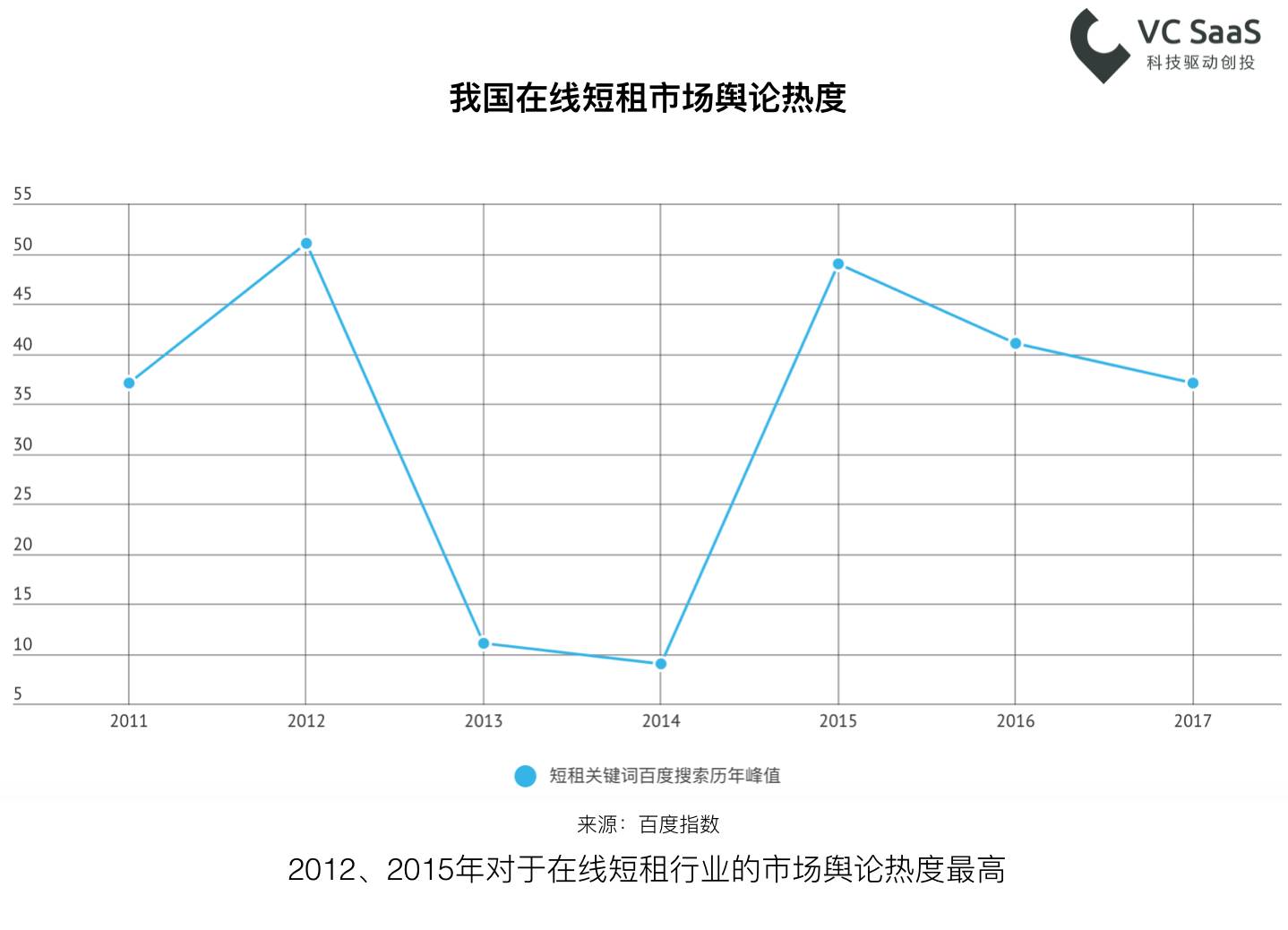 长租火爆之后，这次是在线短租行业的分析报告