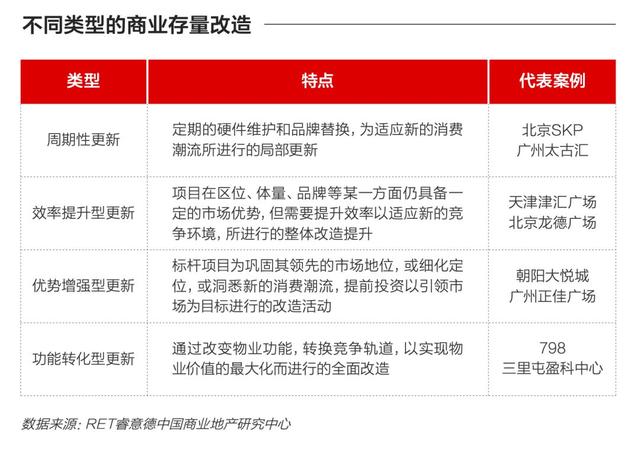 中国商业地产存量改造研究