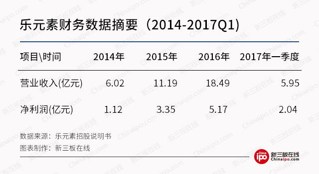 消除类游戏复活：乐元素、柠檬微趣打完官司再拼IPO