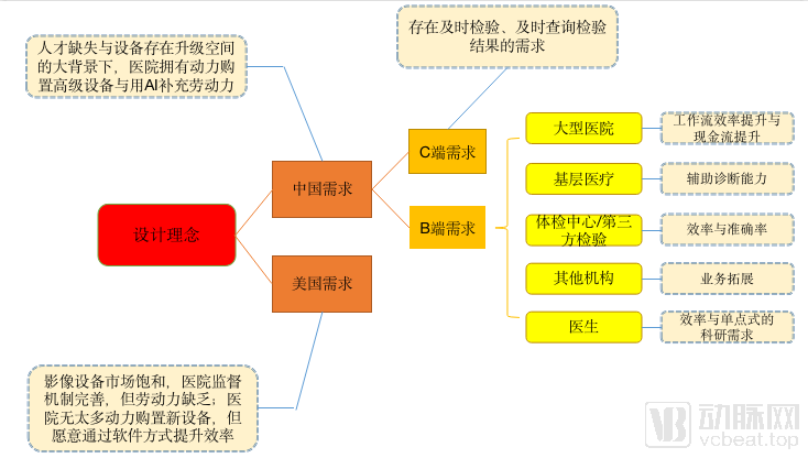 我们调研超过30家医疗AI影像企业，2020年的产业发展方向在这里