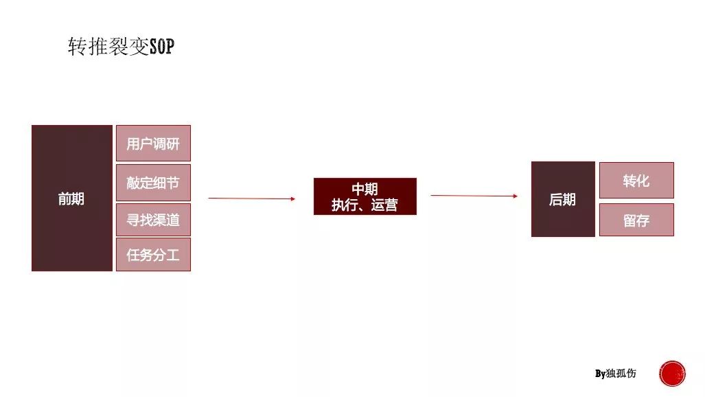 7天获取1w+用户，转化率超50%，群裂变只需做3件事