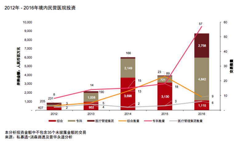 普华永道近5年医疗并购回望：投资回报率2到8倍；妇幼、口腔等专科医院受青睐