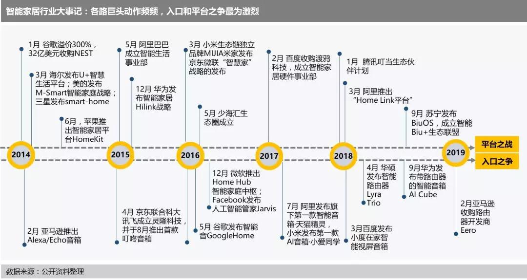 智能家居的冰与火之歌：入口与平台之争