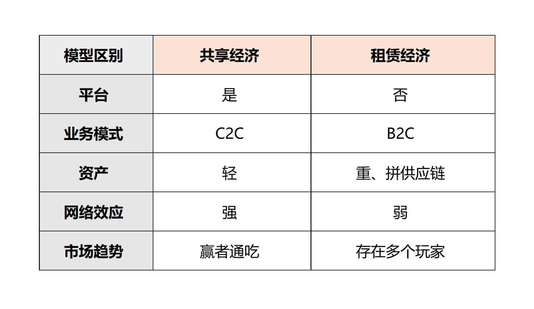 租赁这头猪，不要趴在共享经济的风口上