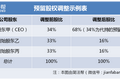 假如投资人认为公司股权结构有问题，创始人应该怎么办？