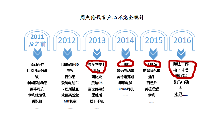 电动车、手抓饼、网页游戏，为什么周杰伦的代言这么low？